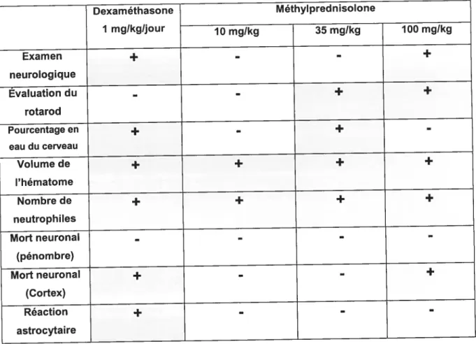 Tableau II: comparaison des résultats entre dexaméthasone et méthylprednisolone. Une croix (+) montre un résultat où l’effet bénefique a été signficatf un trait (-) montre un