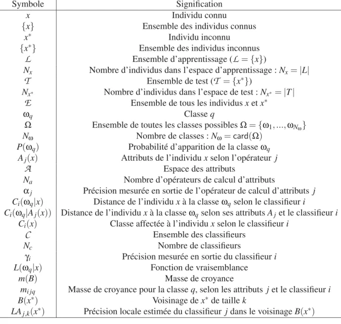 Table des notations/symboles