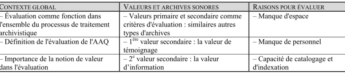 Tableau 2 - Résumé des bases théoriques pour l'évaluation dans un contexte sonore 