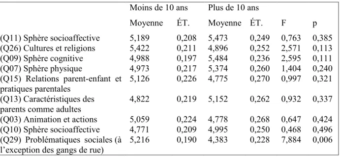 Tableau 4 : Moyennes, Lambda de Wilks et niveaux de signification des analyses univariées  Moins de 10 ans  Plus de 10 ans 