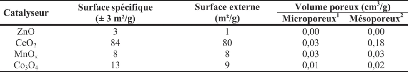 Tableau 2 : Surfaces et volumes poreux obtenus par physisorption à l'azote des oxydes