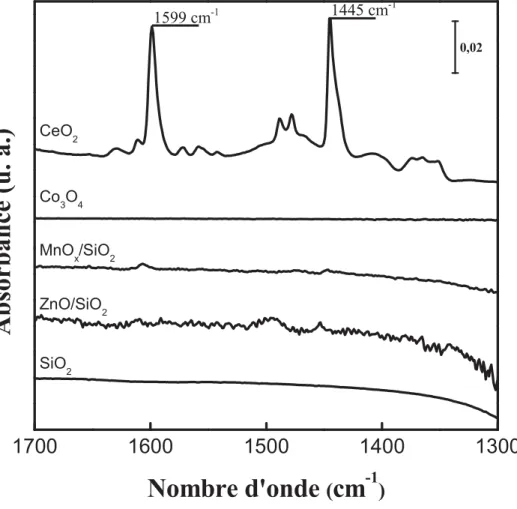 Figure 1 : Spectres IR de la thermodésorption de pyridine à 150°C sur les oxydes 1445 cm-1