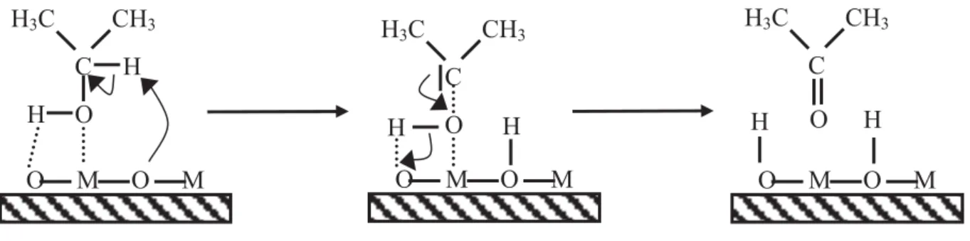 Figure 12 : Schéma de formation de l'acétone par déshydrogénation de l'isopropanol sur  sites basiques