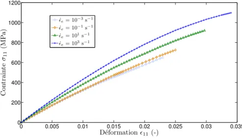 Fig. 2.6 – Influence de la vitesse de déformation sur la réponse de tissus verre/époxy - -traction [0] 0 0.02 0.04 0.06 0.08 0.1 0.12 0.14050100150200250 D´eformation ǫ 12 (-)Contrianteσ12(MPa) ˙ ǫ e = 10 − 3 s − 1˙ǫe= 10−1s−1˙ǫe= 101s−1˙ǫe= 103s−1