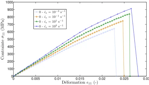 Fig. 2.8 – Réponse en traction du Modèle 1 au niveau du point d’intégration sous sollicitations quasi-statiques et dynamiques