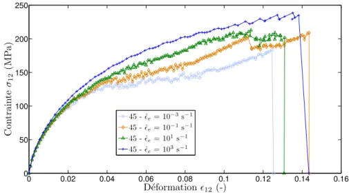 Fig. 2.9 – Réponse en cisaillement du Modèle 1 au niveau du point d’intégration sous sollicitations quasi-statiques et dynamiques