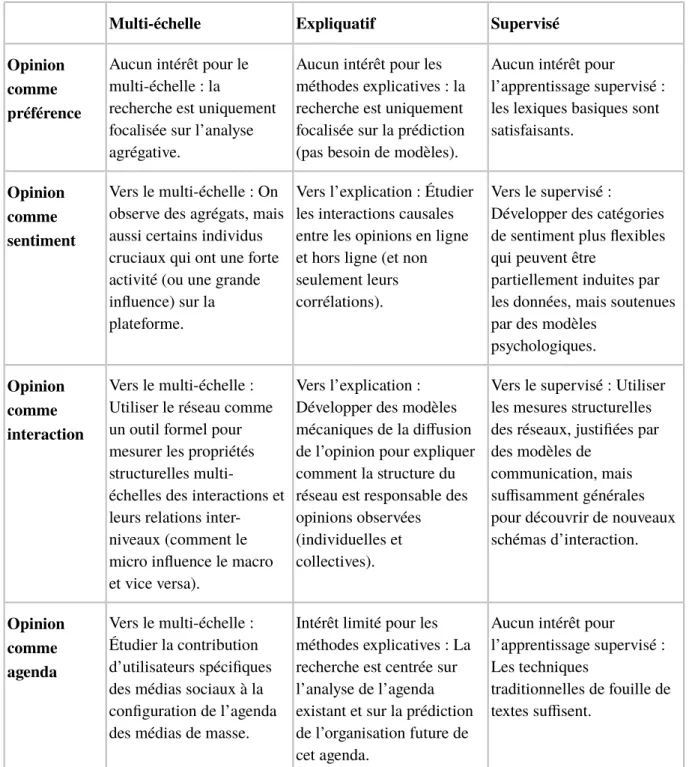 Tableau 2.   Relations   entre   les   approches   conceptuelles   de   l’opinion   politique   et   les   oppositions méthodologiques liées aux défis du big data.