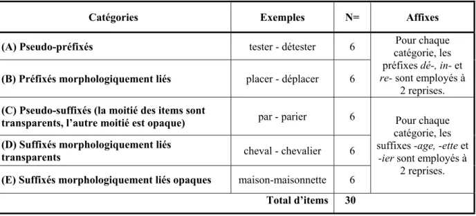 Tableau 3.2: Liste des catégories et des conditions pour la tâche de jugement de relation de mots 