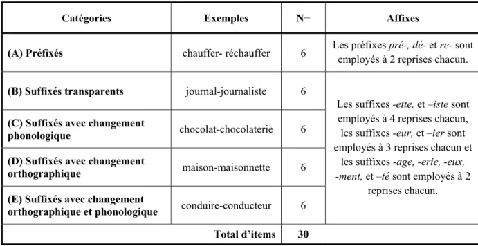 Tableau 3.3: Liste des catégories pour la tâche de dérivation         