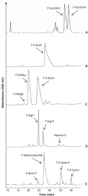 Fig. 1. Reverse-phase elution proﬁles at 220-nm of active fractions obtained from hydrophobic interaction chromatography from Staphylococcuscrude extracts