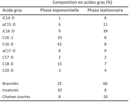 Tableau 8. Composition en acides gras de L. pneumophila en phase exponentielle et phase  stationnaire (Verdon et al., 2011)