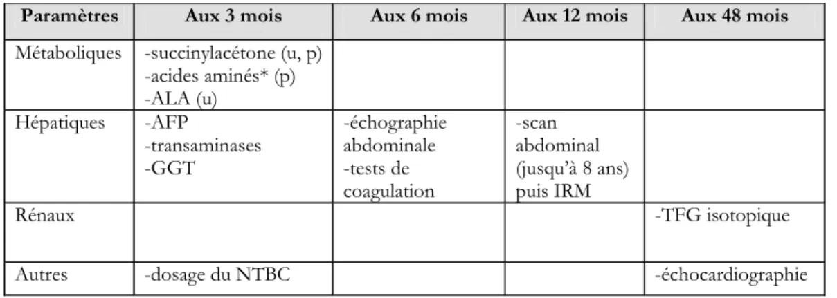 Tableau I. Paramètres suivis dans le cadre du protocole de prise en charge québécois 