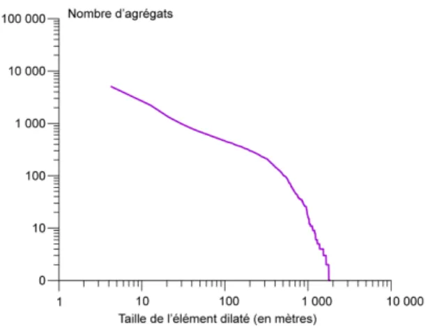 Figure  1.  Un  exemple  de  courbe  résultant  du  comptage  du  nombre  d’agrégats  bâtis  au  fil  des  dilatations 