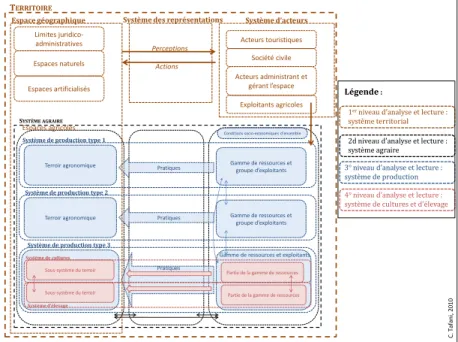 Figure 1. Représentation systémique du concept de “système agraire territorialisé” (Tafani, 2010 :  58) 