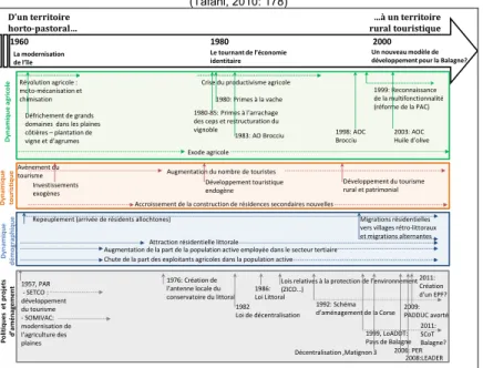 Figure 4. Les séquences d’événements ayant conduit à la construction d’un territoire rural touristique  (Tafani, 2010: 178)  D’un territoire  horto-pastoral… …à un territoire rural touristique 1960 2000 La modernisation  de l’île 1980 Le tournant de l’écon