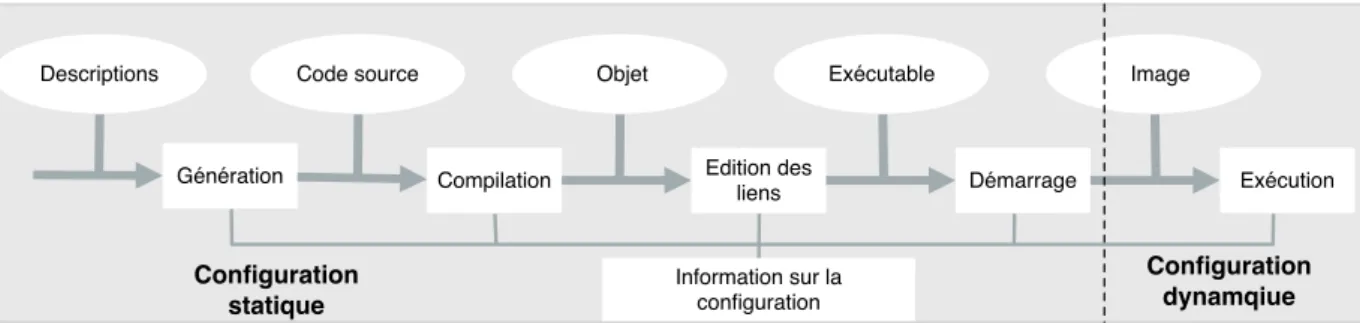 Figure 1.1 – Illustration des différents types de configuration [Frö01]