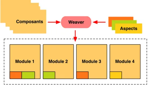 Figure 1.5 – Modularisation selon la programmation orientée aspect
