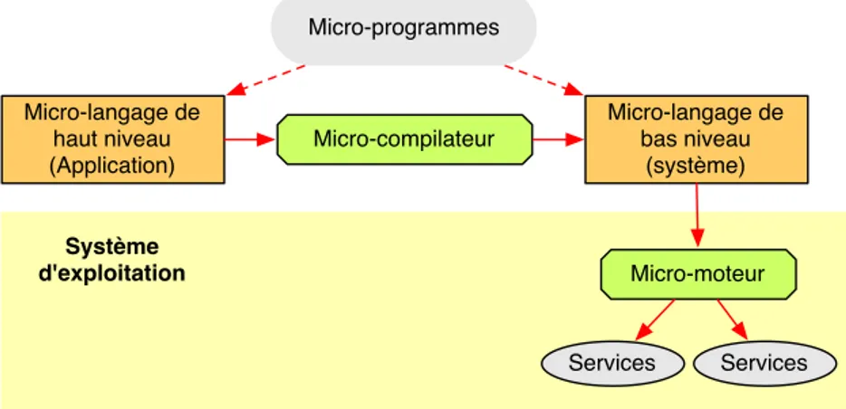 Figure 1.7 – Spécialisation d’un système d’exploitation par un langage dédié [PBC + 97]