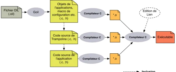 Figure 2.10 – Chaîne de compilation et configuration de Trampoline