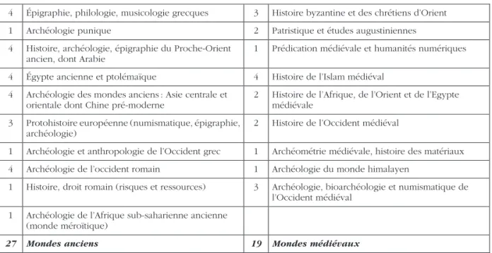 Tableau 2 : Re´partition des CR recrute´s de 2014 a` 2019 par champ disciplinaire.