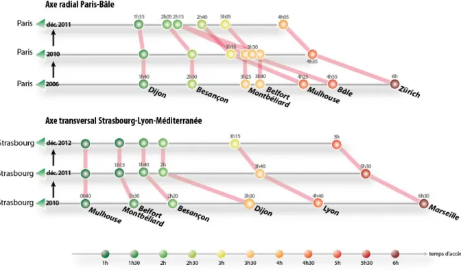 Figure n°2     : Evolution des temps d’accès en train sur les deux axes de desserte du TGV Rhin-Rhône