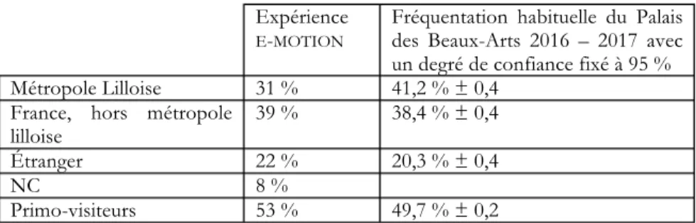 Figure 4. Comparaison de l’échantillon des visiteurs participants à l’expérience e-motion avec la  répartition de la fréquentation annuelle du Palais des Beaux-Arts de Lille 