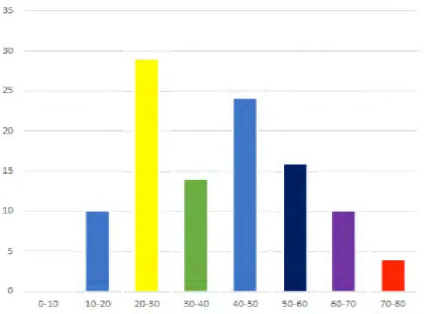 Figure 5. Nombre de visiteurs enquêtés par tranche d'âge durant l’expérience  E - MOTION