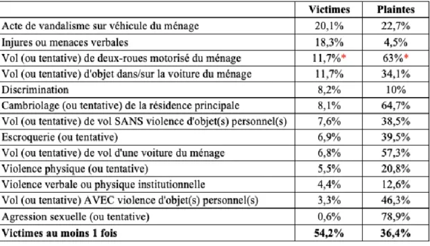 Tableau 1 : la prévalence des victimations et les taux de plaintes à Marseille en 2014, Source :  ORDCS, enquête de victimations Marseille, 2014