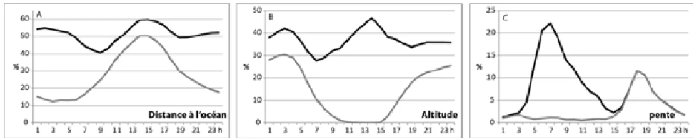 Figure 1 : Variation horaire de la fréquence avec laquelle la distance à la mer, l’altitude et la pente expliquent  significativement la température ; en noir = fréquences totales, en gris : fréquence des gradients &gt; 0.