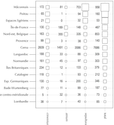 Fig. 2. Fréquence des occurrences pour la triade cimeterium-atrium-sepultura (et total) dans les  espaces du CEMA