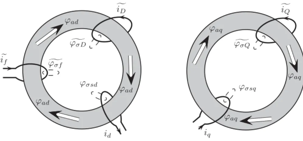Figure 2.2 – Vue sch´ ematique des diﬀ´ erents ﬂux dans la machine dans les axes d et q .