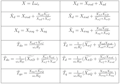 Table 2.2 – Relations entre les r´ eactances et les constantes de temps.