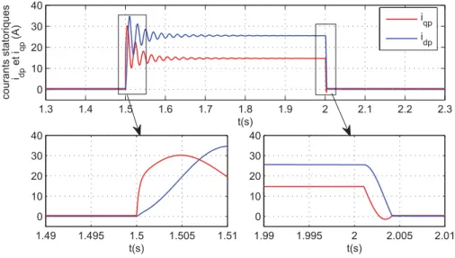 Figure 3.35 – Courants statoriques dans le rep` ere dq . La ﬁgure 3.36 montre les courants des amortisseurs i D et i Q .