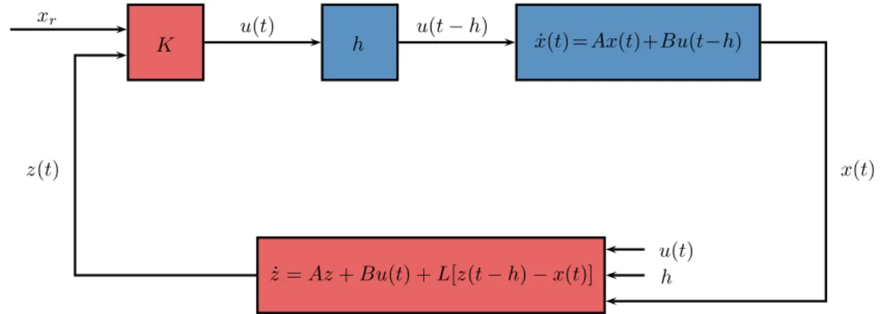 Figure 4.6 – Closed-loop scheme with dynamic predictor (4.83) for known and constant delay h