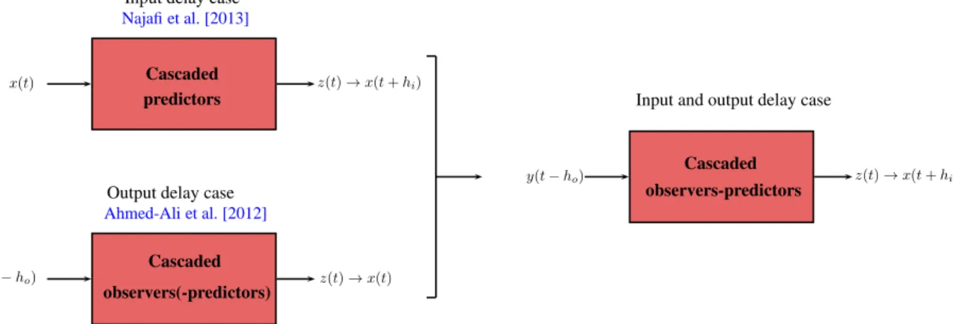 Figure 4.7 – Cascaded observers and predictors schemes Each of the r predictors predicts the state for ¯ h seconds where