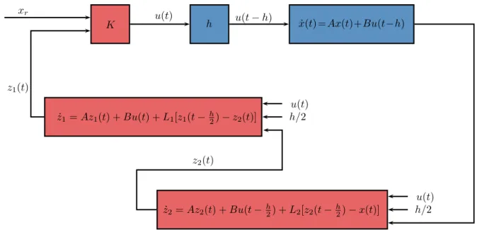 Figure 4.8 – Closed-loop scheme with two sequential sub predictors (4.87) for known and con- con-stant delay h