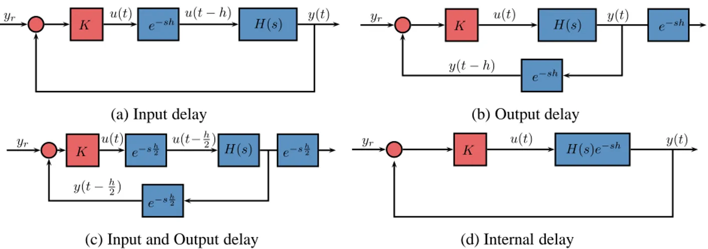 Figure 1.3 – Equivalent systems from the transfer function point of view.