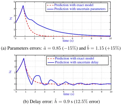 Figure 1.8 – Robustness of the prediction for system x ˙ = ax + bu(t − h) with a = 1, b = 1, h = 0.8 s and x(0) = 2