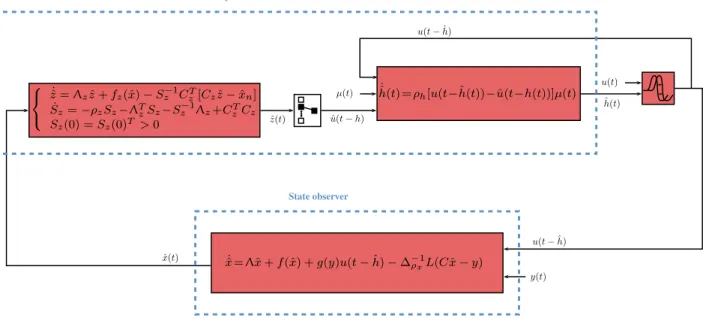 Figure 3.4 – Delay and state interconnected observers: a particular example error equation (3.40) becomes