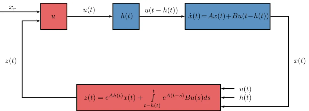 Figure 4.1 – Closed-loop scheme with standard prediction for time-varying delay and full state measurement