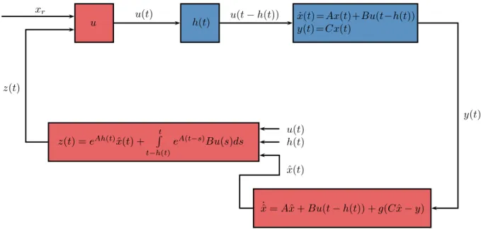 Figure 4.3 – Closed-loop scheme with standard prediction for time-varying delay and partial state measurement