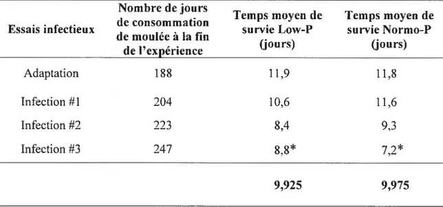 Tableau II Temps de survie moyen des ombles de fontaine selon le type de moulée et la durée de consommation durant les infections expérimentales.
