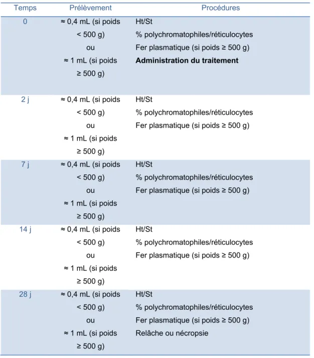 Tableau III : Manipulations faites chez les oiseaux de proie sauvages  Temps Prélèvement  Procédures 