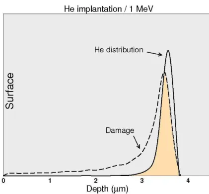 Figure 1.2 – A view of the damage zone and He distribution from the surface up to 4 μ m below the surface.