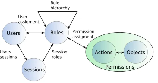 Figure 2.4: Attribute-Based Access-Control