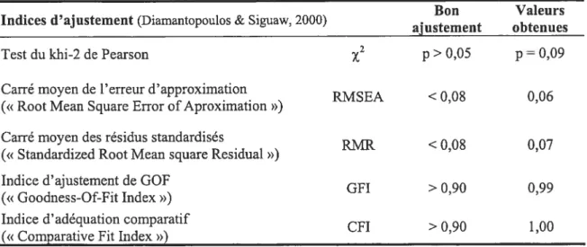 Tableau 1. Indices d’ajustement