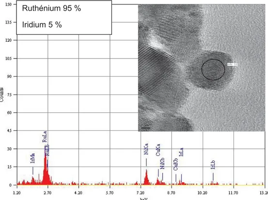Figure 24 : Image HRTEM et analyse EDX de l’échantillon Ru 0,90 Ir 0,10 O 2 . Ruthénium 95 % 