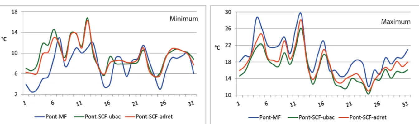Figure 2 : Températures minimales et maximales de juillet 2011 à Pontarlier-MF et aux deux stations SCF   qui l’encadrent de part et d’autre du val d’Arlier 