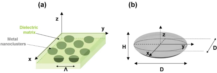 Figure II.6 – Schematics of metal:dielectric nanocomposite layer (a) containing spheroidal shaped metal nanoclusters, having inter-cluster distance Λ, (b) diameter D , and height H .