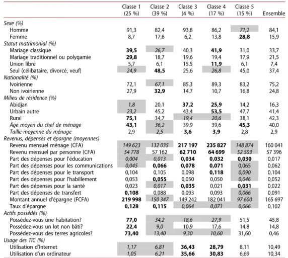 Tableau 3. Distributions et moyennes comparées des variables de caractérisation selon la classe, Côte d ’ Ivoire 2015